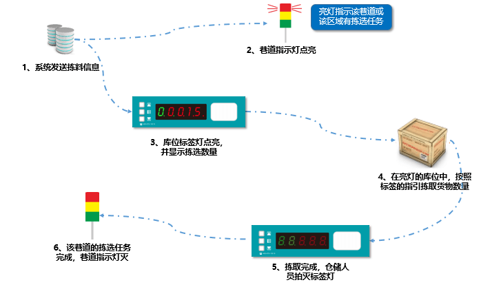 PTL電子智能揀選系統 - 智能倉庫亮燈分揀系統-智能揀貨新時代.png